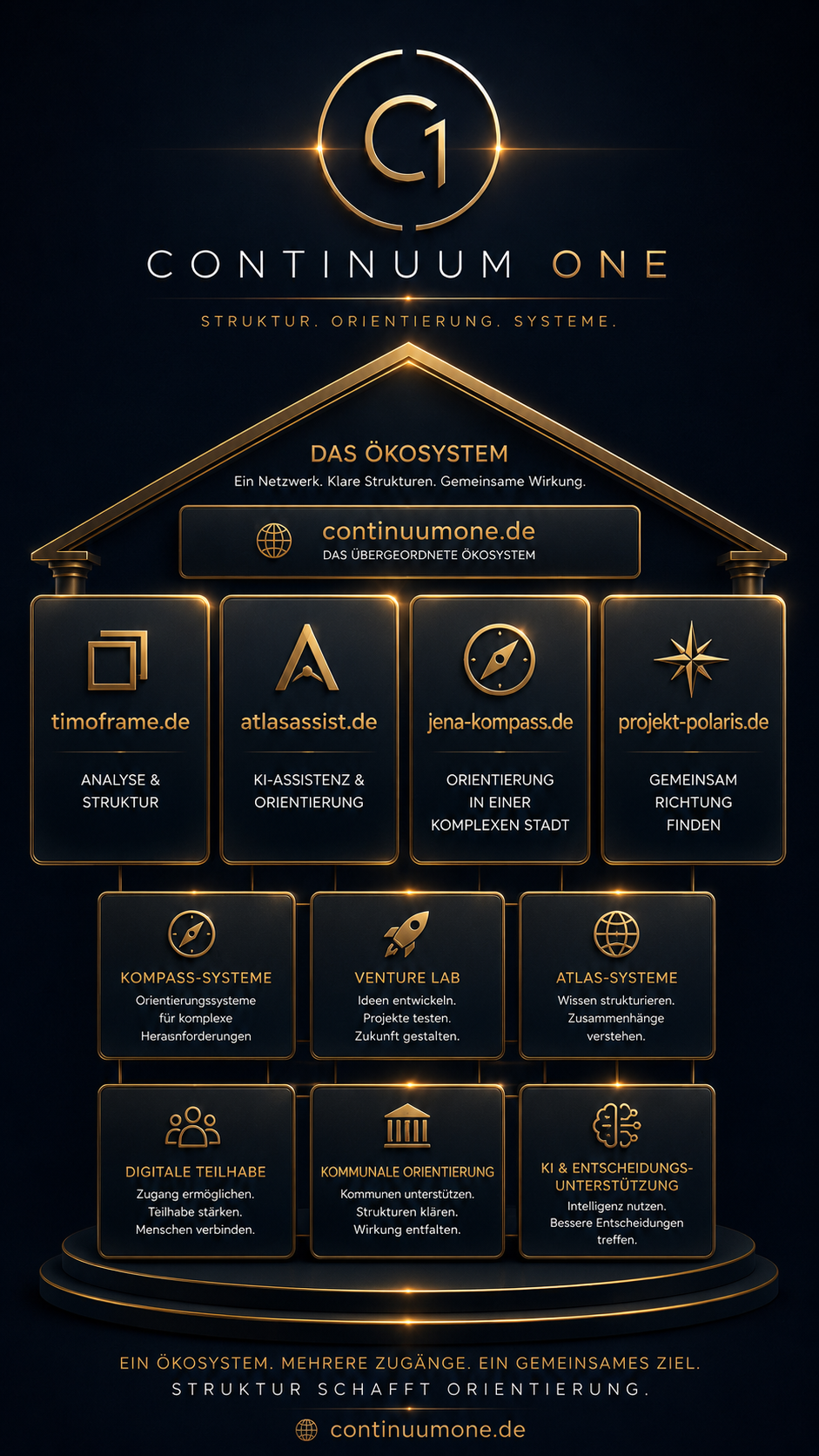Diagramm des Continuum One Ökosystems mit den zusammenhängenden Produktbereichen